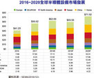 2019~2020半导体设备市场先蹲后跳，今年大陆排名将首次上升到第二