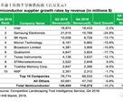 2018Q4全球半导体厂排名曝光，三星错失宝座，谁争第一？